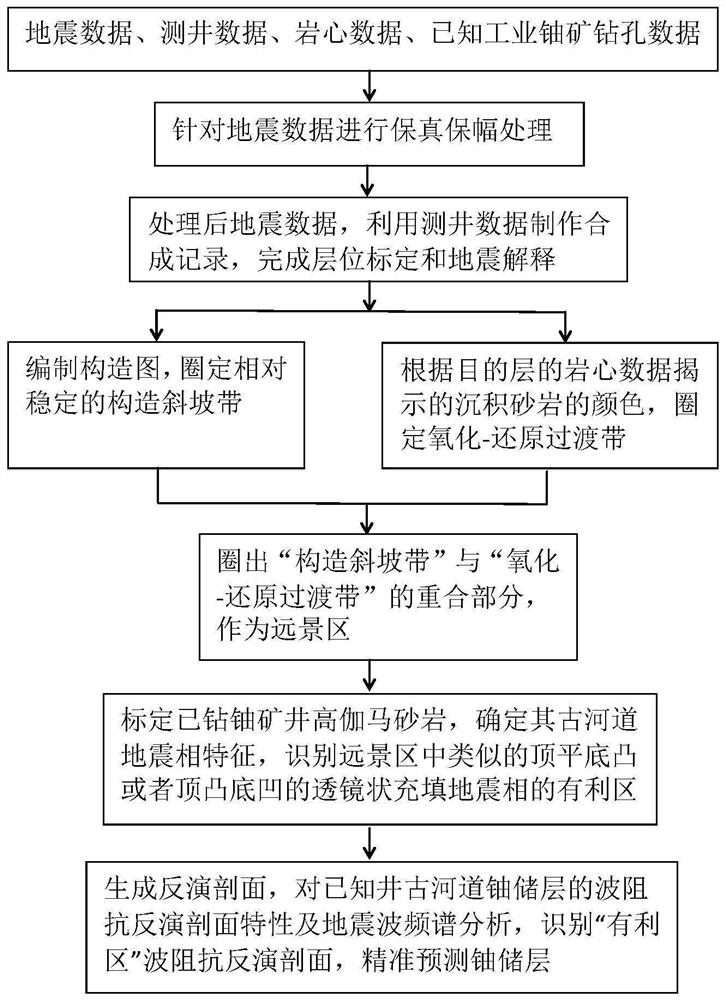 Delineation method for paleochannel type sandstone uranium reservoir