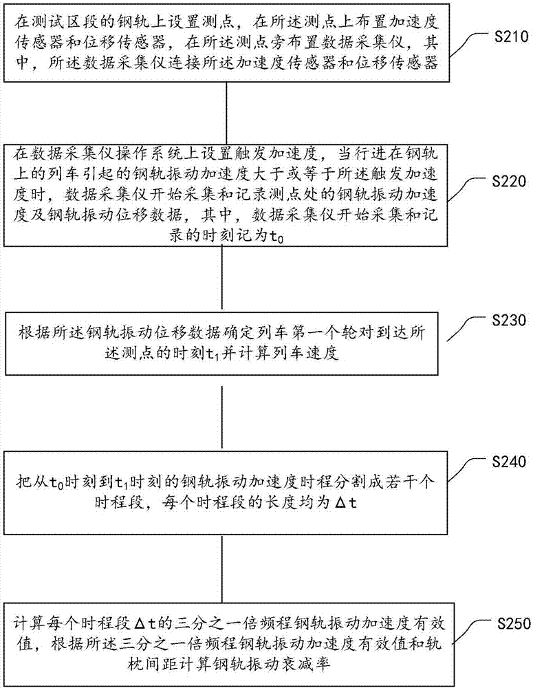 Method of measuring attenuation rate of rail vibration using running train as excitation