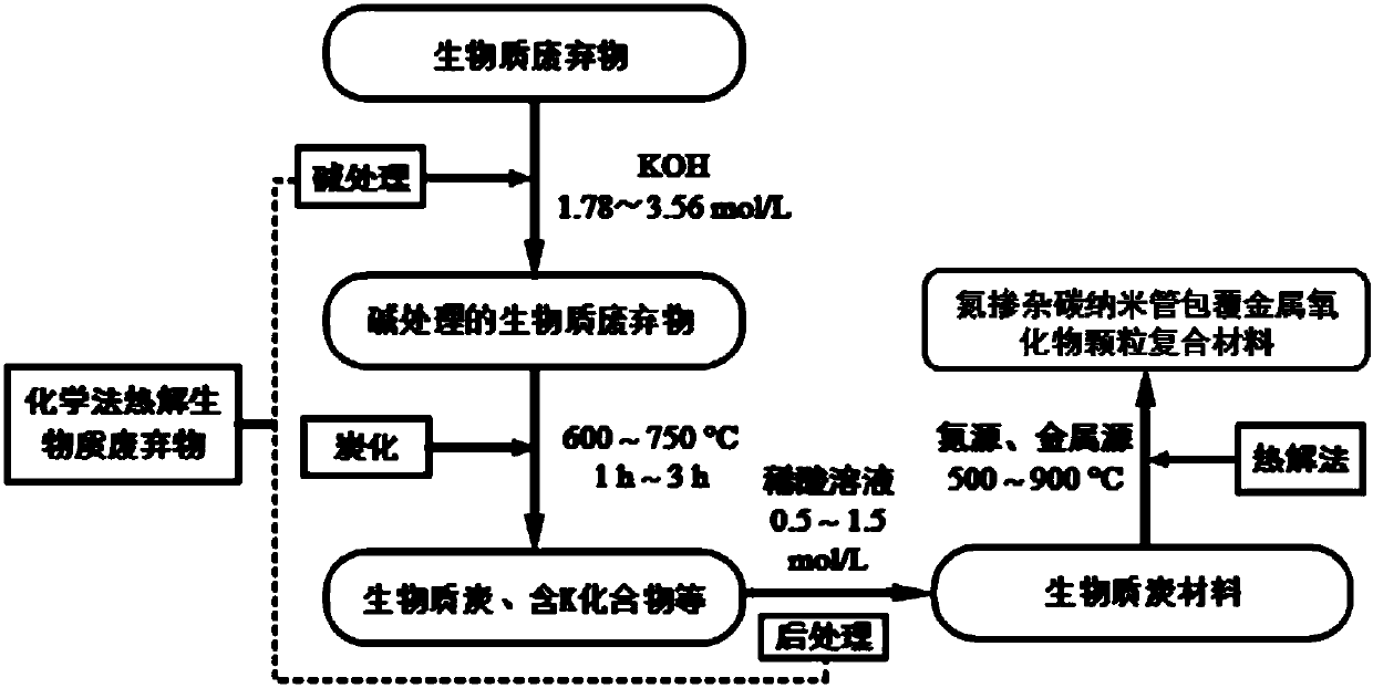 A method for preparing nitrogen-doped carbon nanotube-coated metal oxide particle composite materials from biomass waste