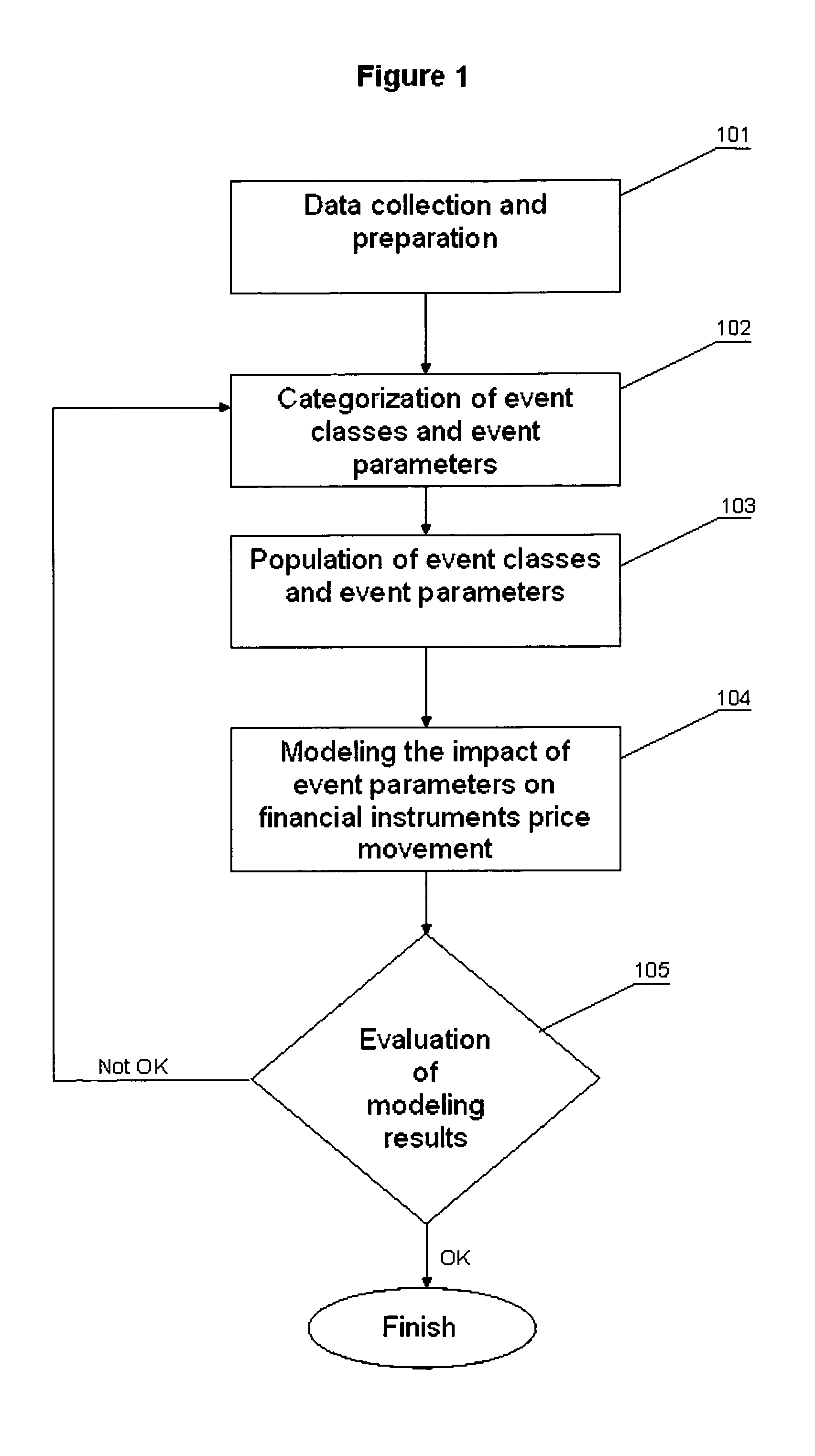 Financial methodology to valuate and predict the news impact of major events on financial instruments