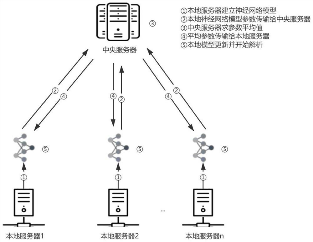 Distributed system log analysis method based on federated learning technology