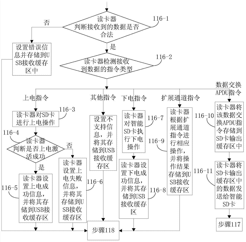 Working method of card reader based on intelligent SD card