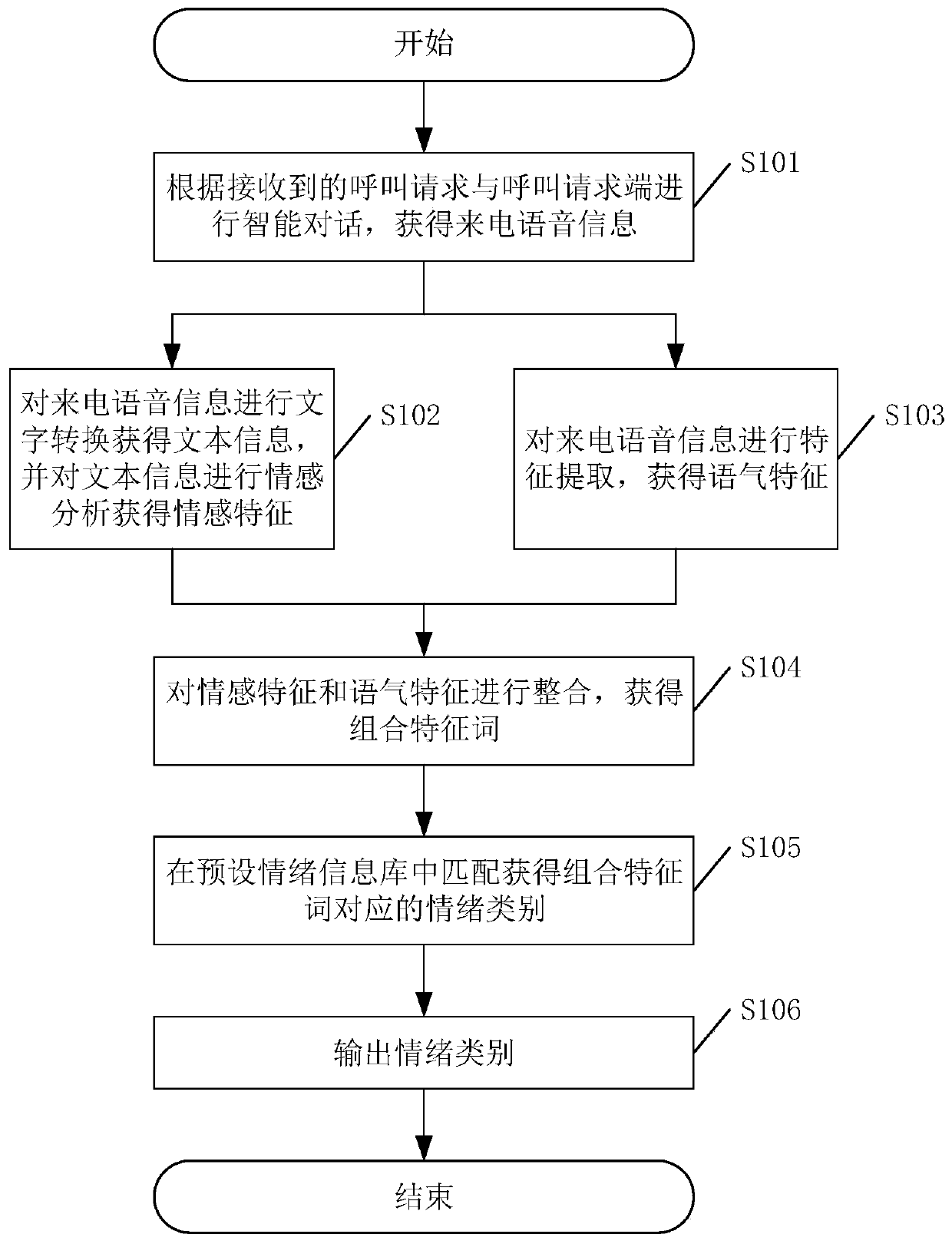 Speech emotion recognition method and device and related equipment