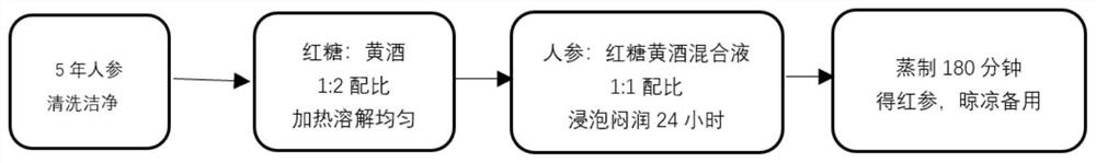 Donkey-hide gelatin and red ginseng paste and preparation method thereof