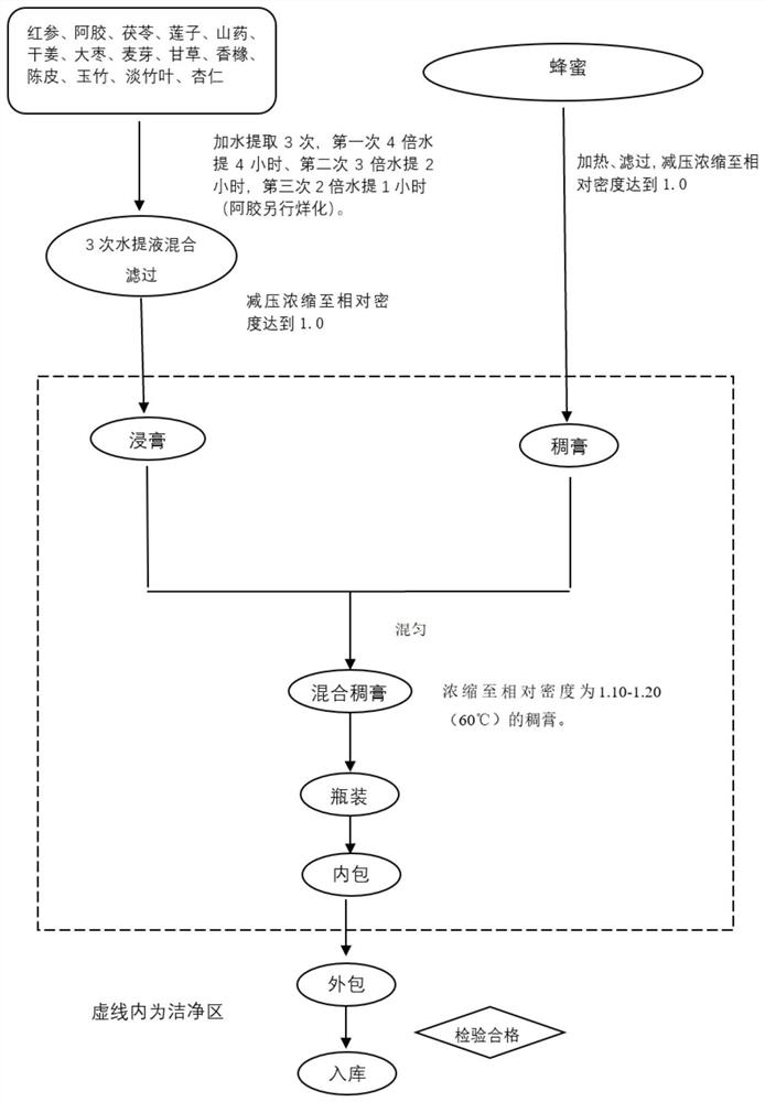 Donkey-hide gelatin and red ginseng paste and preparation method thereof