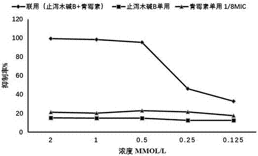 Application of holarrhine B in improvement of bacteriostatic drug