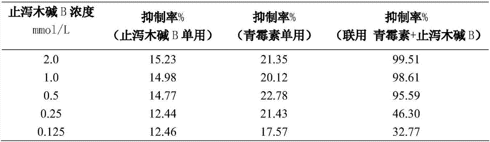 Application of holarrhine B in improvement of bacteriostatic drug