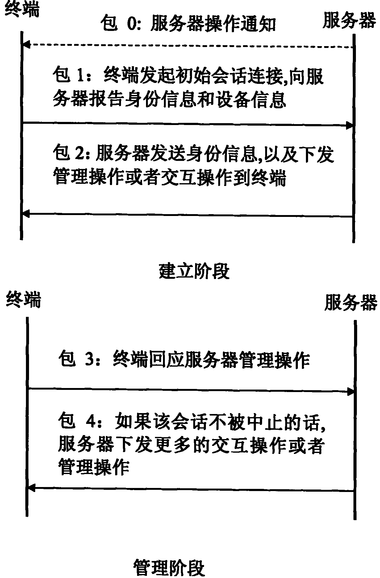 Method, apparatus and system for realizing device management