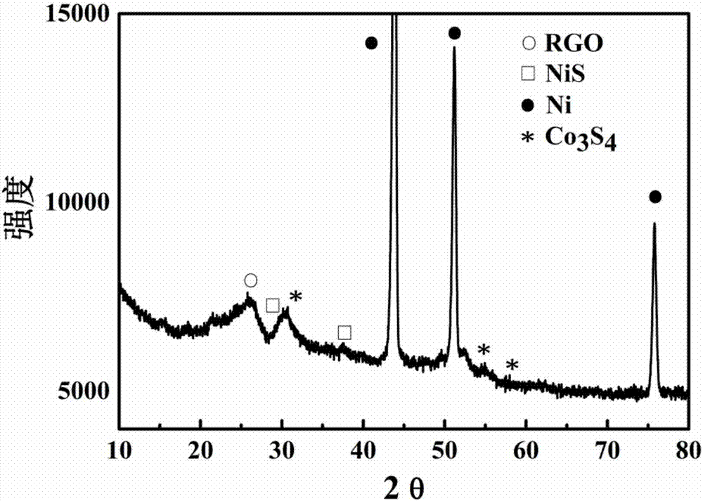 A nickel sulfide/graphene/co  <sub>3</sub> the s  <sub>4</sub> Preparation method of three-dimensional composite hydrogen storage material