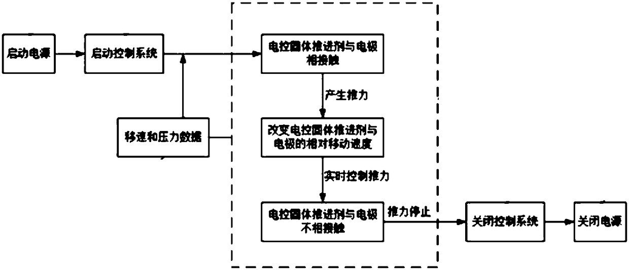 Controllable thrust multi-pulse solid rocket engine