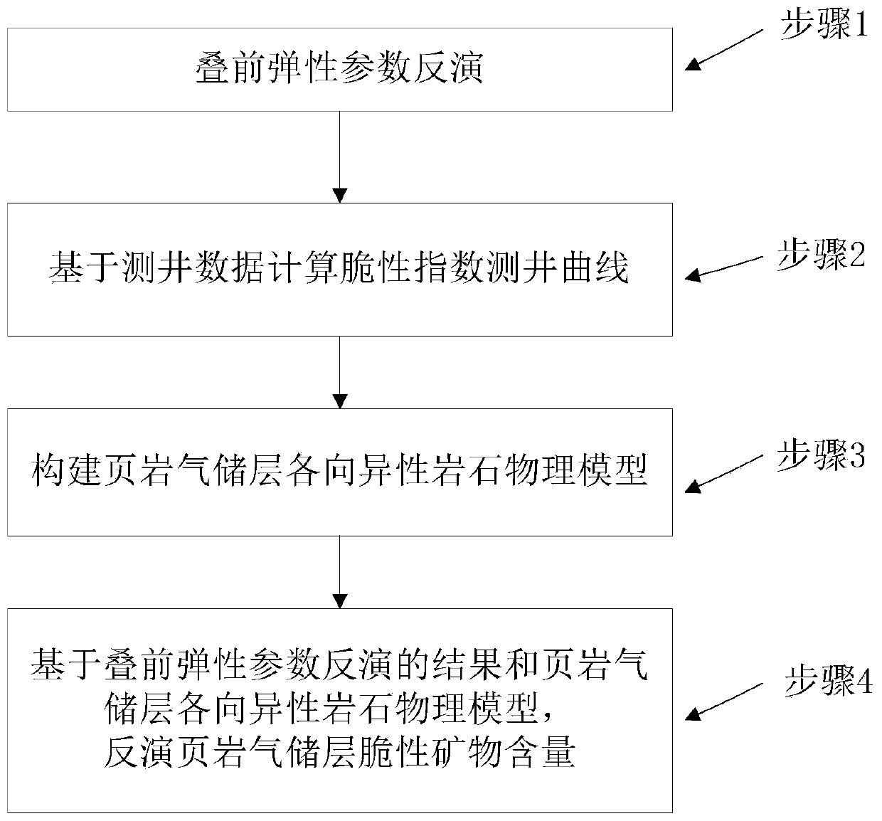 Prediction method of brittle mineral content in shale gas reservoir