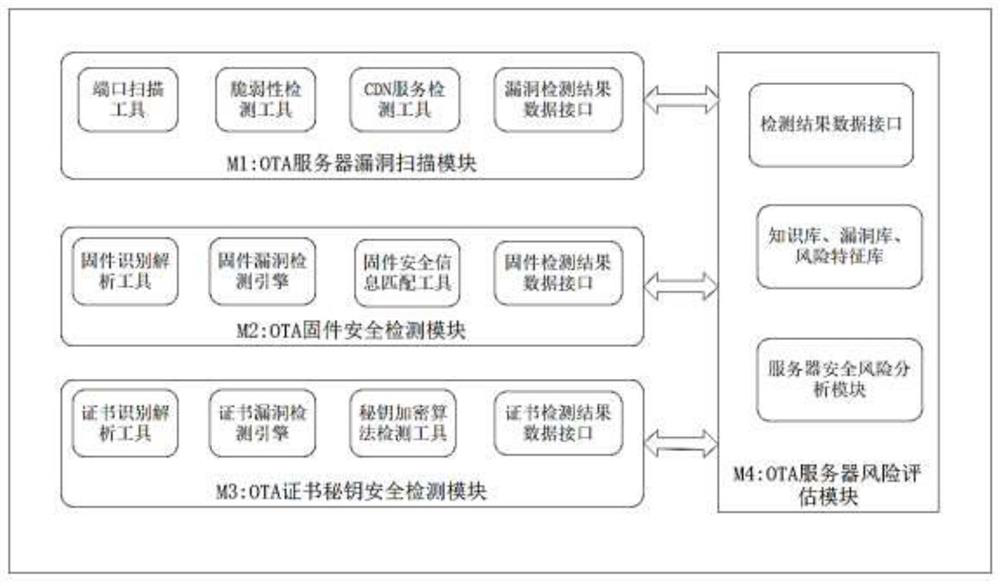 Detection system for information security of vehicle-mounted OTA upgrade server