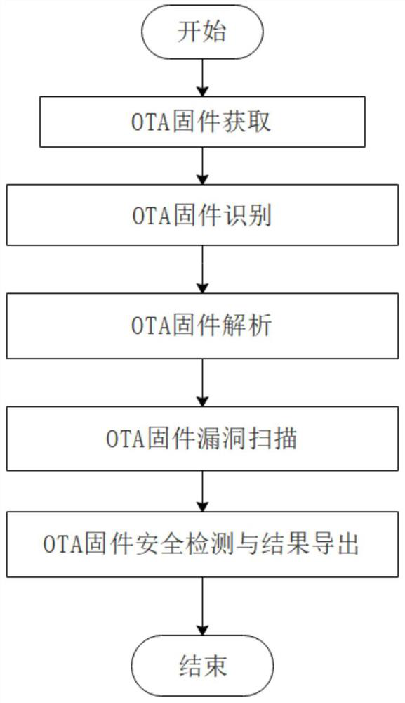 Detection system for information security of vehicle-mounted OTA upgrade server