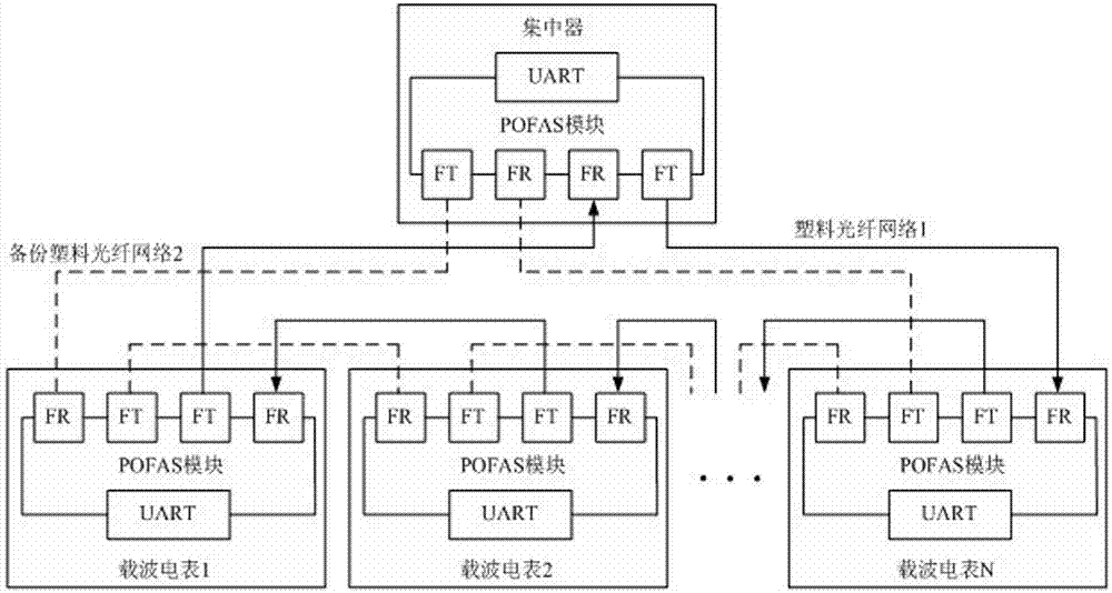 An optical fiber network system and a method for asynchronous communication data transmission using the system