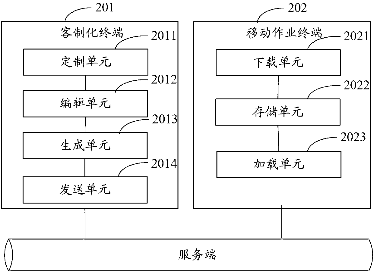 Mobile working service customization interface implementation method and system