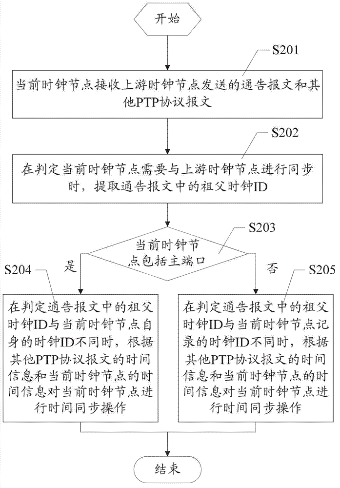 Clock synchronization method and device of communication network