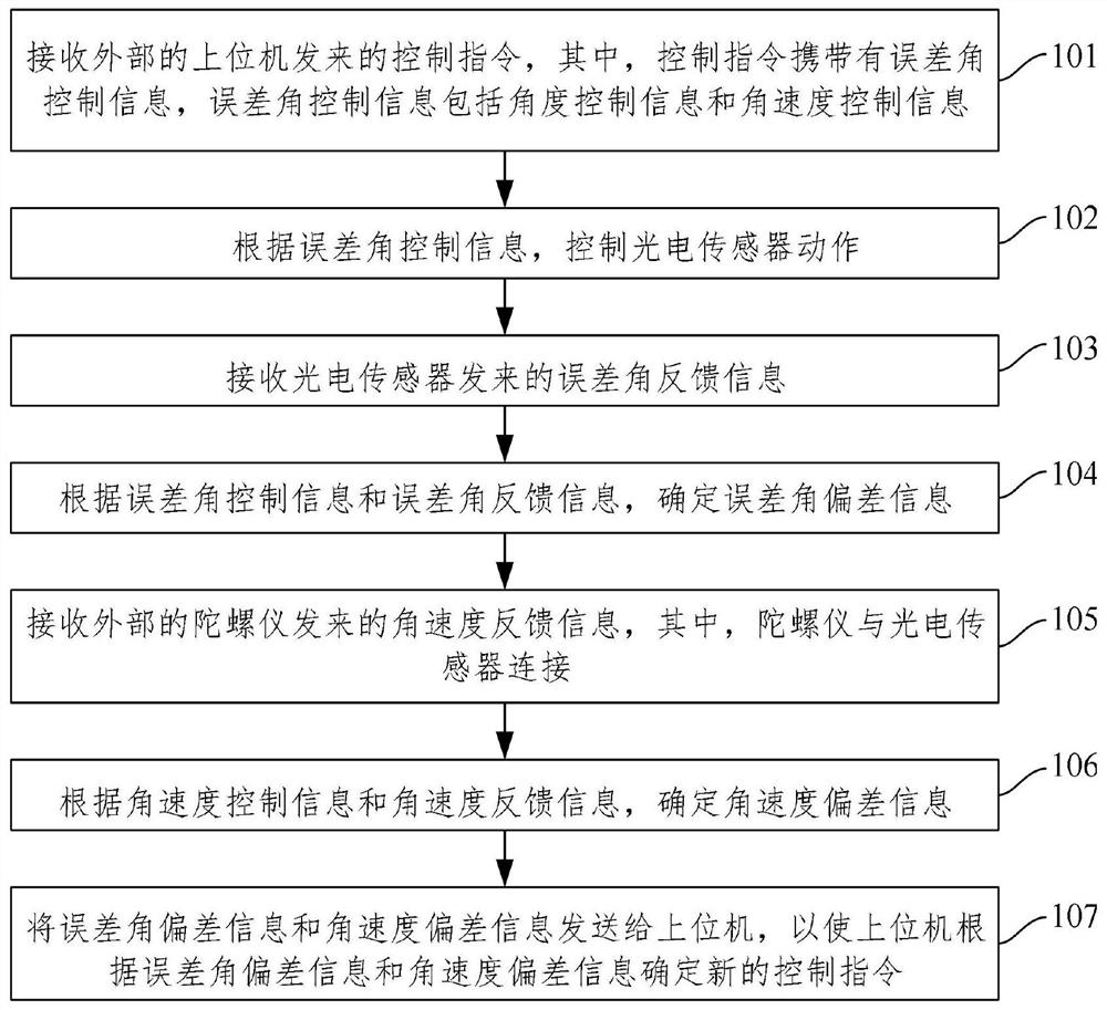 Shipborne photoelectric sensor control method and device