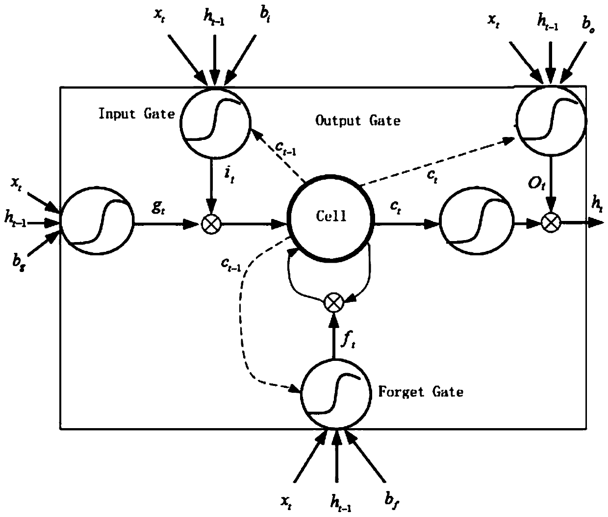 Power consumer load interval prediction method based on deep learning