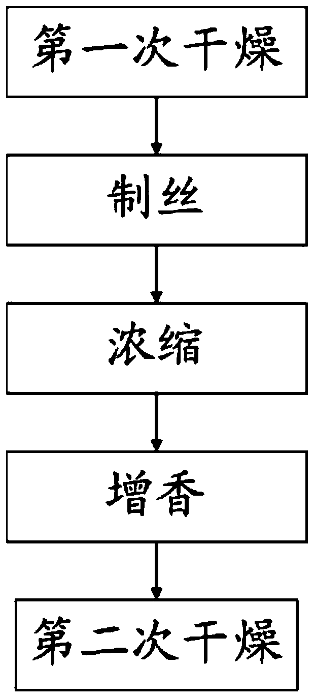 Processing method and application of roses