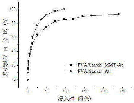 PVA (polyvinyl alcohol)/starch slow release thin film with herbicide controlled-release property and preparation method thereof