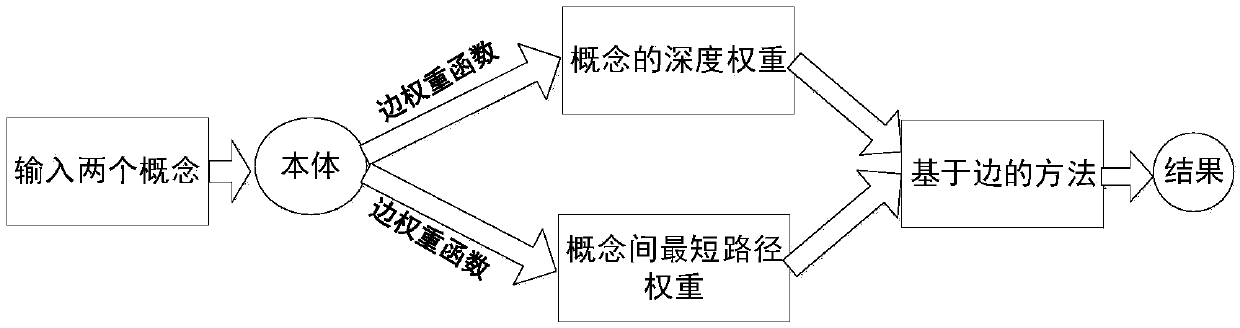 Density self-adaption conceptual semantic similarity calculation method based on ontology