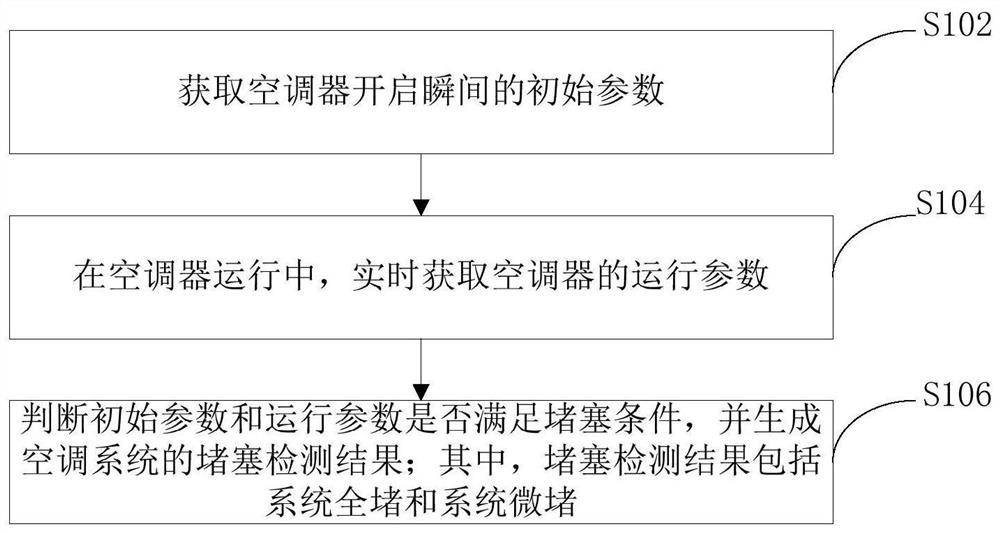 Method and device for detecting blockage of air conditioning system and air conditioner