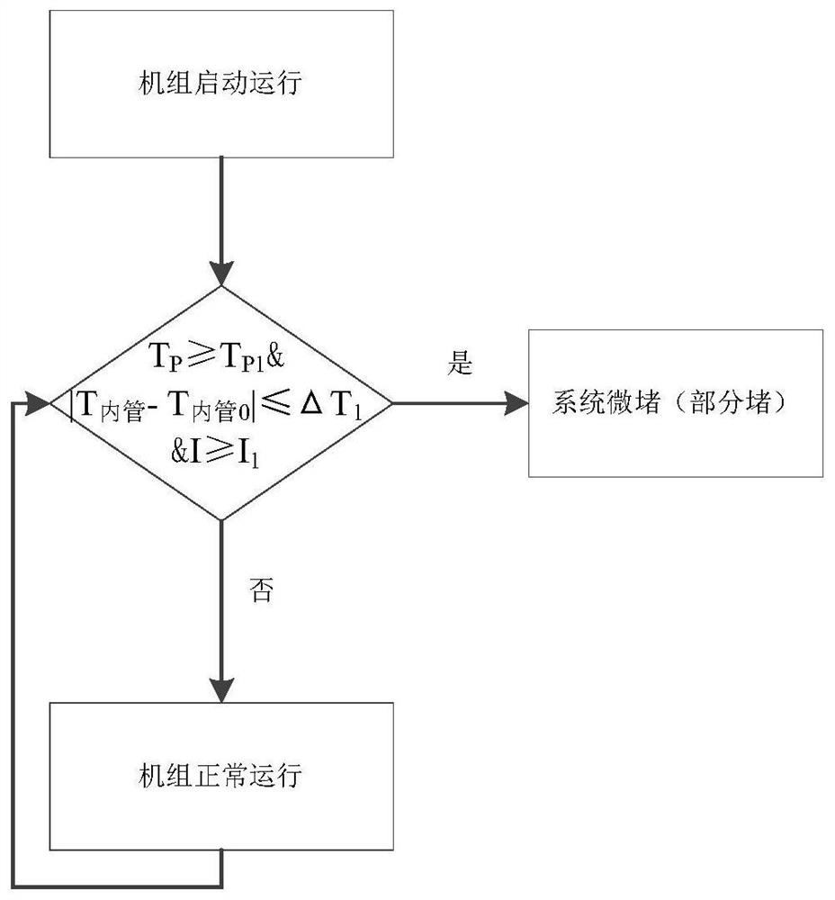 Method and device for detecting blockage of air conditioning system and air conditioner