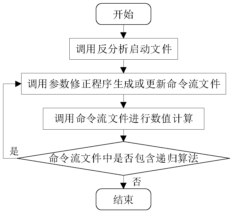 Method for realizing parameter inverse analysis in block discrete element