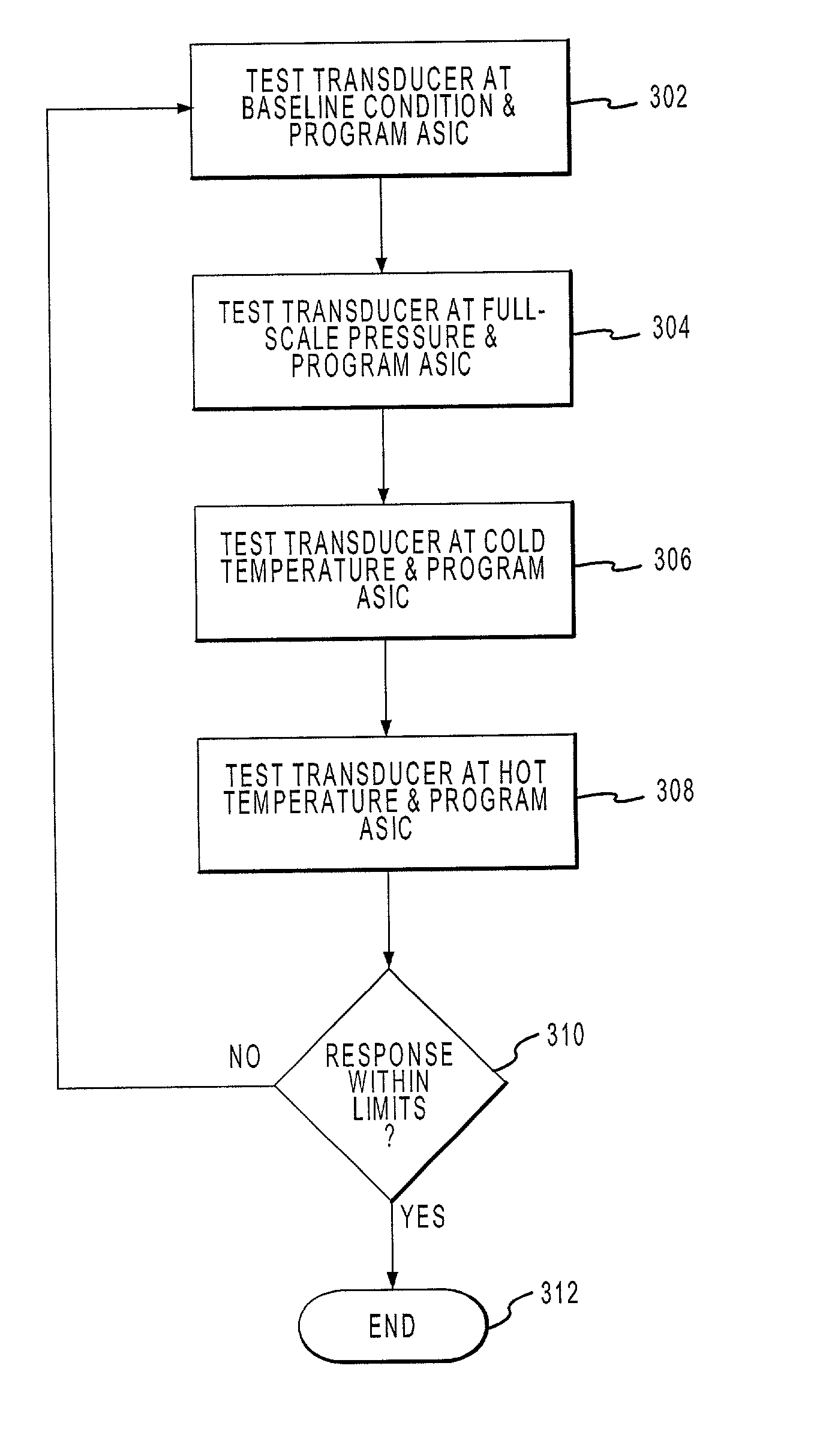 Method and apparatus for the calibration and compensation of sensors