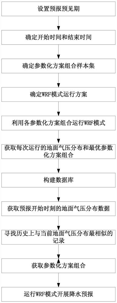 A method for dynamically changing the combination of wrf model parameterization schemes based on surface air pressure distribution