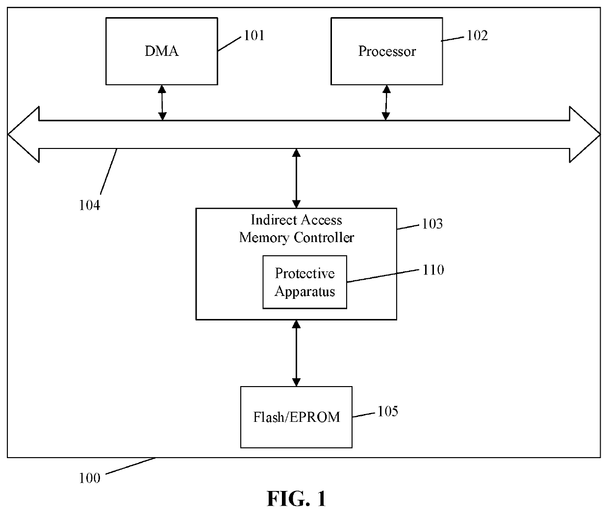 Apparatus for adding protection function for indirect access memory controller