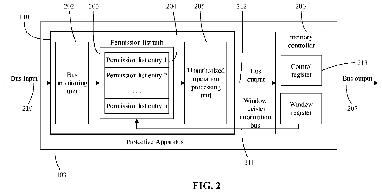 Apparatus for adding protection function for indirect access memory controller