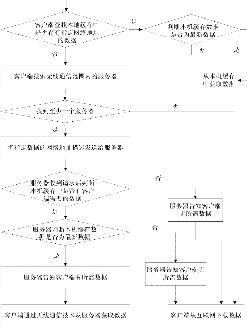 Network access method and device for mobile equipment