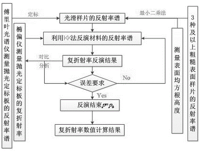 Method for inversion of material complex refractive index based on rough surface refractive index spectrum