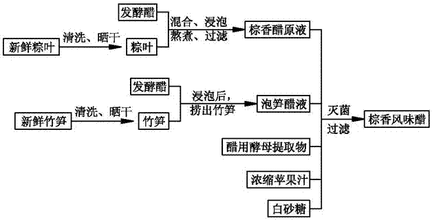 The preparation method of Zongxiang flavor vinegar