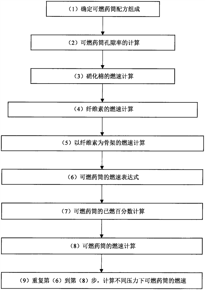 Combustible cartridge case combustion speed calculation method based on skeleton structure