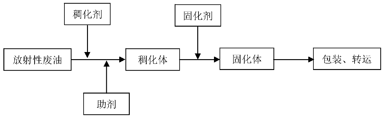 A composite treatment method for radioactive waste oil