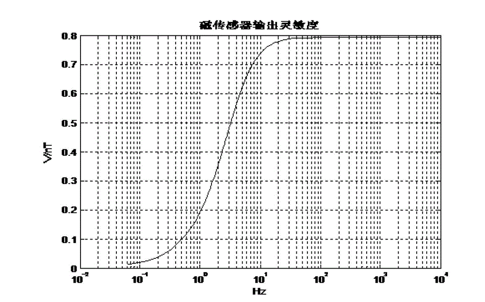 Low-frequency-stage magnetic sensor background noise measuring method