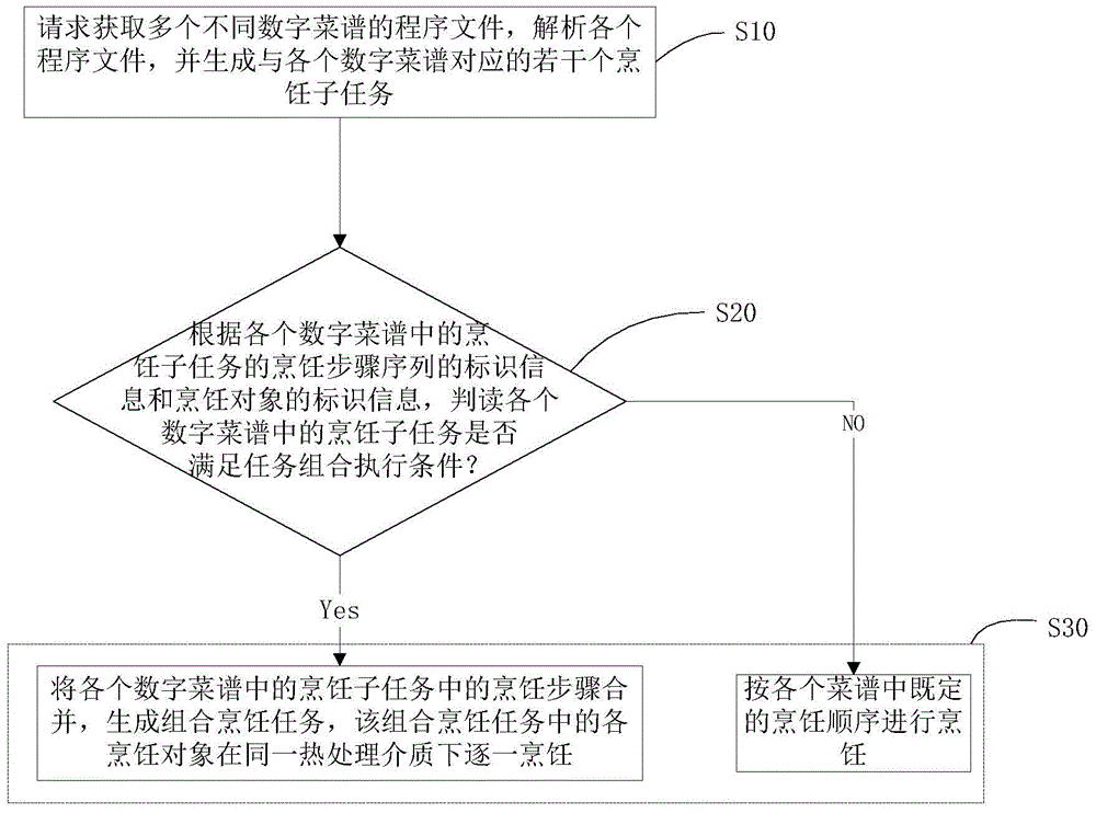 Multi-recipe combination cooking control method and system