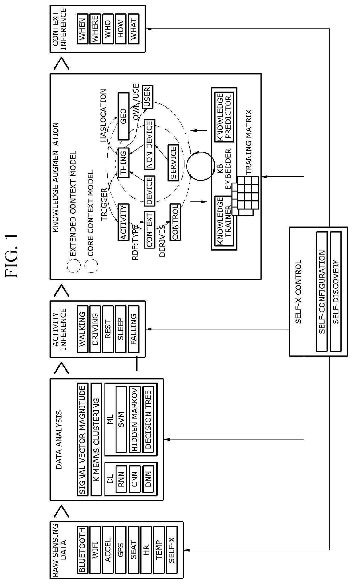 Apparatus and method for hierarchical context awareness and device autonomous configuration by real-time user behavior analysis