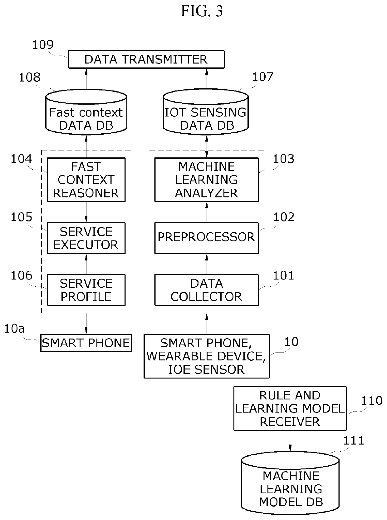 Apparatus and method for hierarchical context awareness and device autonomous configuration by real-time user behavior analysis