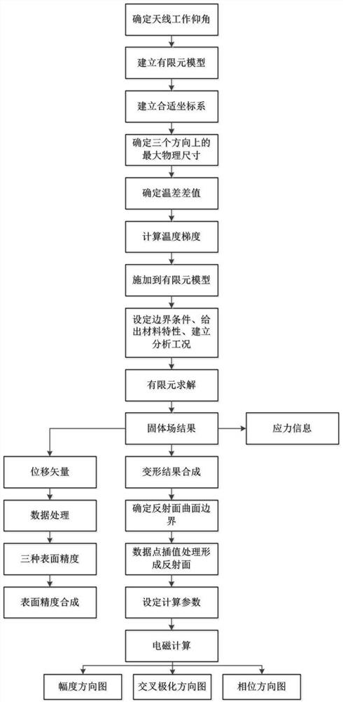 Thermal-solid-electromagnetic three-field coupling calculation method of reflector antenna