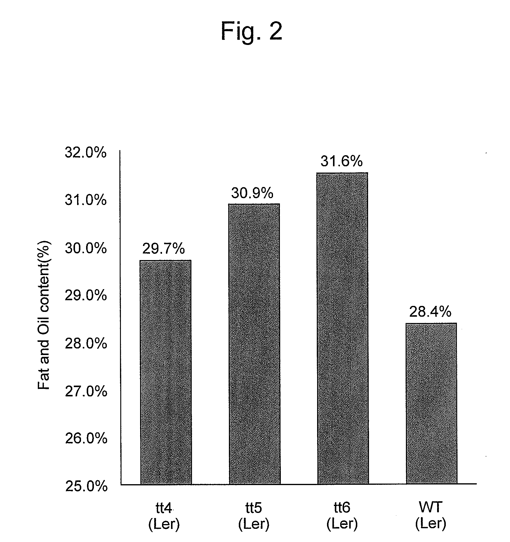 Gene that increases production of plant fat-and-oil and method for using the same