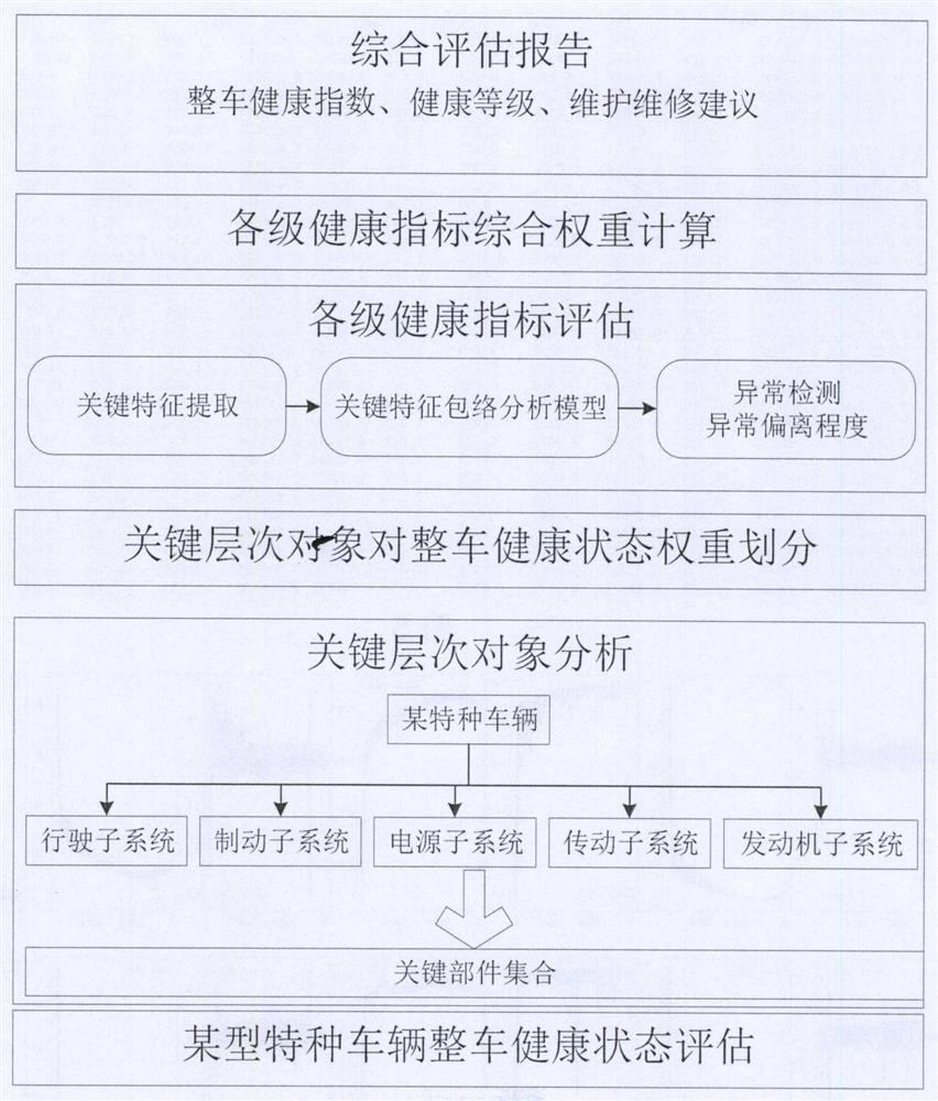 Special vehicle health state evaluation method and device