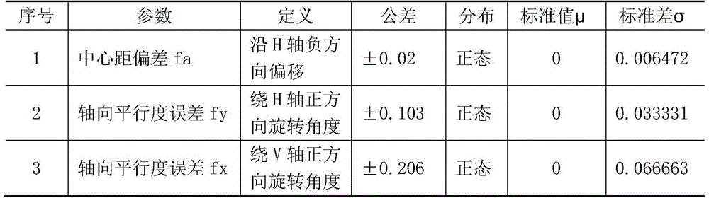 A Calculation Method of Gear System Performance Reliability Based on Parameter Error Accumulation