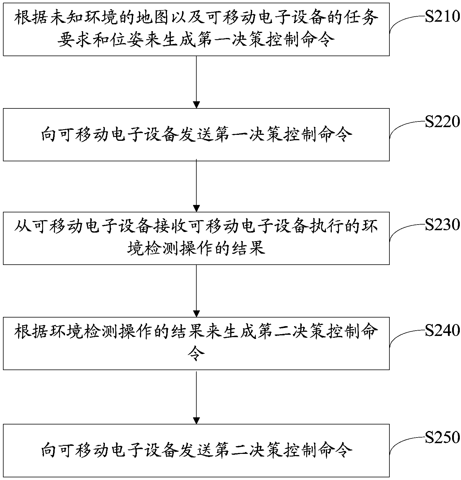 Information processing method, mobile electronic equipment and decision-making control equipment