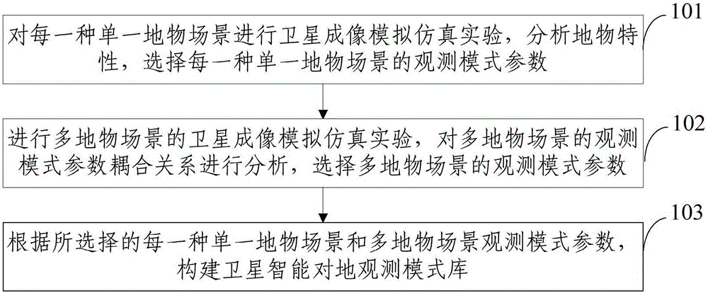 Method and system for acquiring satellite intelligent earth observation model library