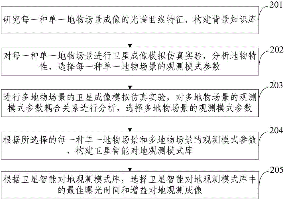 Method and system for acquiring satellite intelligent earth observation model library