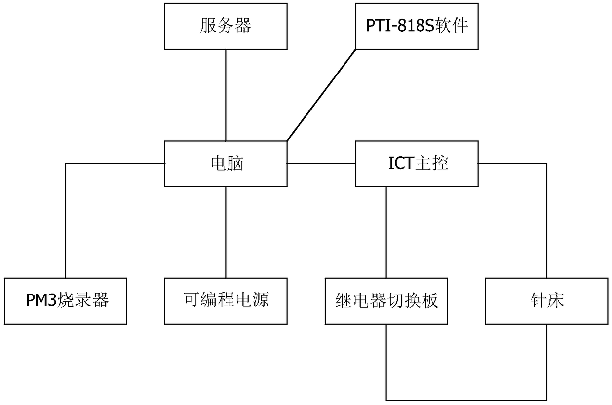 An IC burning device and method controlled by an ICT machine