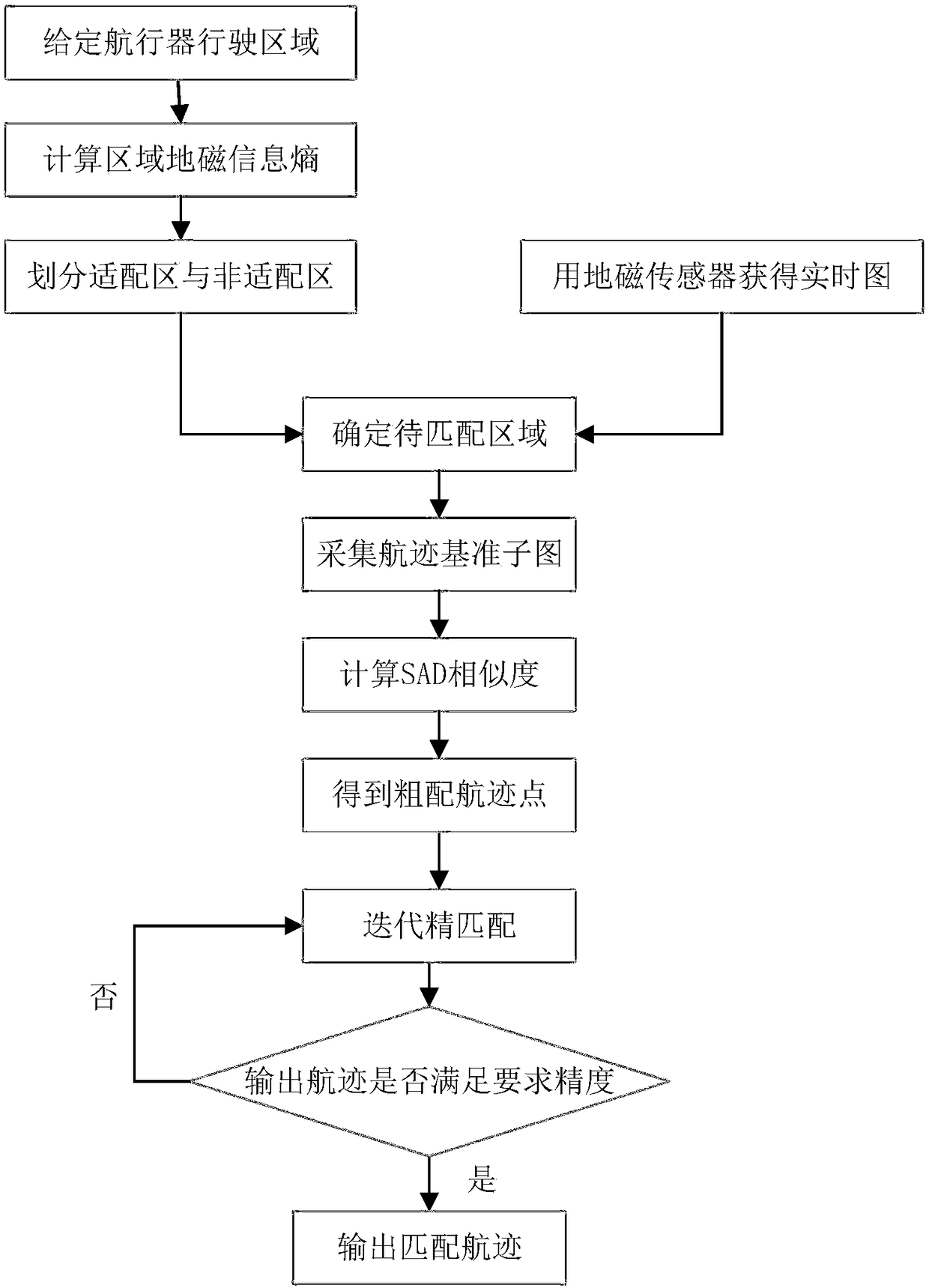 Comprehensive geomagnetic matching method based on geomagnetic information entropy and similarity measurement